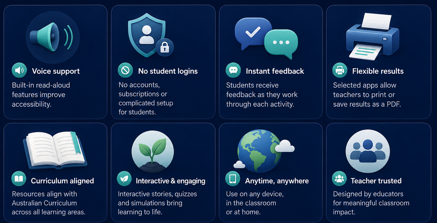 Aura Learning Studio classroom features including voice support, no student logins, instant feedback, flexible results, curriculum alignment, interactive learning, anytime access and teacher trusted resources